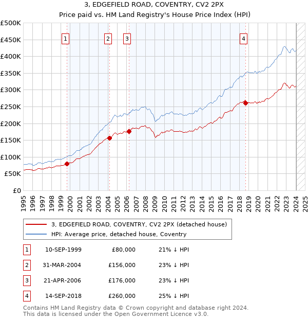 3, EDGEFIELD ROAD, COVENTRY, CV2 2PX: Price paid vs HM Land Registry's House Price Index