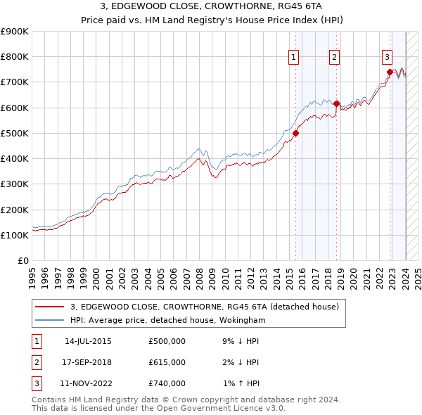 3, EDGEWOOD CLOSE, CROWTHORNE, RG45 6TA: Price paid vs HM Land Registry's House Price Index