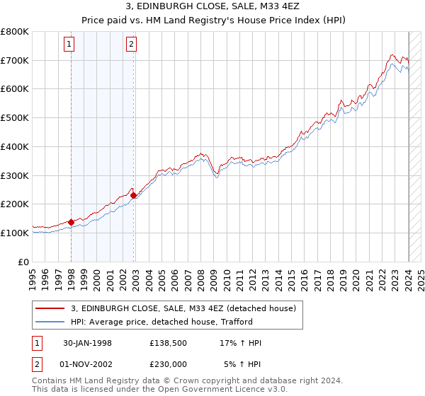 3, EDINBURGH CLOSE, SALE, M33 4EZ: Price paid vs HM Land Registry's House Price Index
