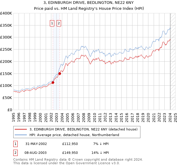 3, EDINBURGH DRIVE, BEDLINGTON, NE22 6NY: Price paid vs HM Land Registry's House Price Index