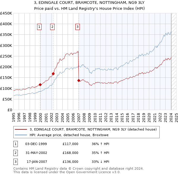 3, EDINGALE COURT, BRAMCOTE, NOTTINGHAM, NG9 3LY: Price paid vs HM Land Registry's House Price Index