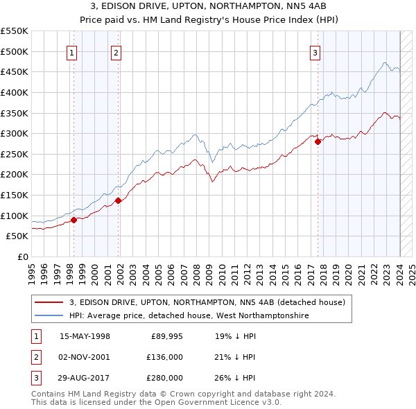 3, EDISON DRIVE, UPTON, NORTHAMPTON, NN5 4AB: Price paid vs HM Land Registry's House Price Index