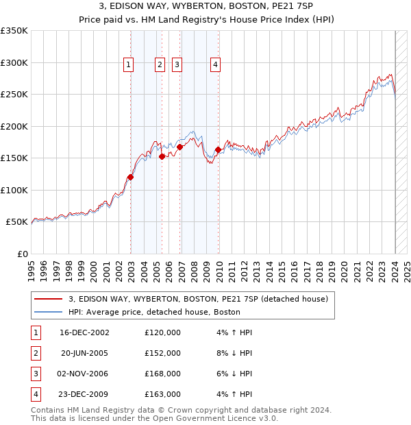 3, EDISON WAY, WYBERTON, BOSTON, PE21 7SP: Price paid vs HM Land Registry's House Price Index