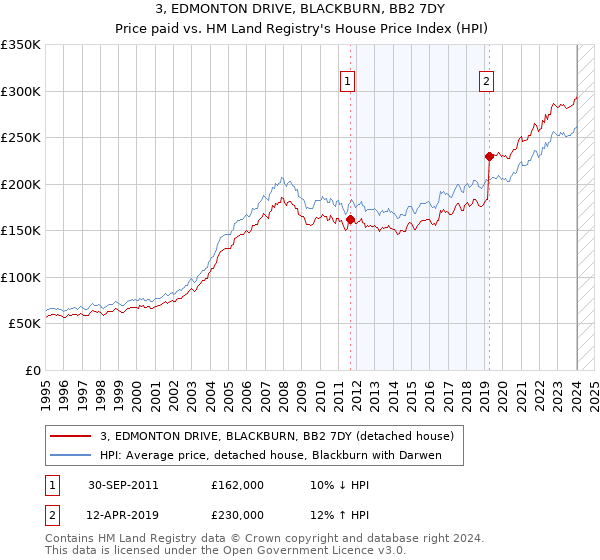 3, EDMONTON DRIVE, BLACKBURN, BB2 7DY: Price paid vs HM Land Registry's House Price Index