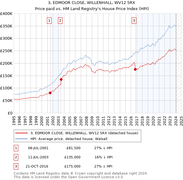 3, EDMOOR CLOSE, WILLENHALL, WV12 5RX: Price paid vs HM Land Registry's House Price Index