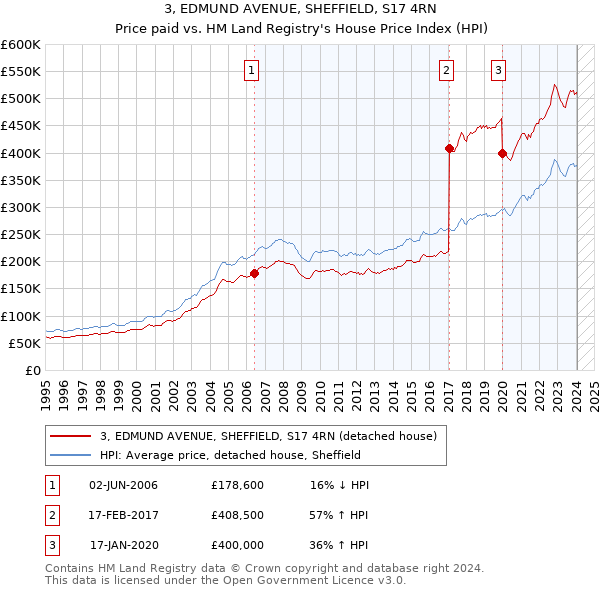 3, EDMUND AVENUE, SHEFFIELD, S17 4RN: Price paid vs HM Land Registry's House Price Index