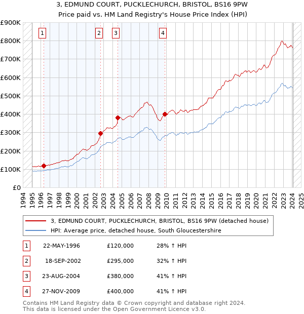 3, EDMUND COURT, PUCKLECHURCH, BRISTOL, BS16 9PW: Price paid vs HM Land Registry's House Price Index