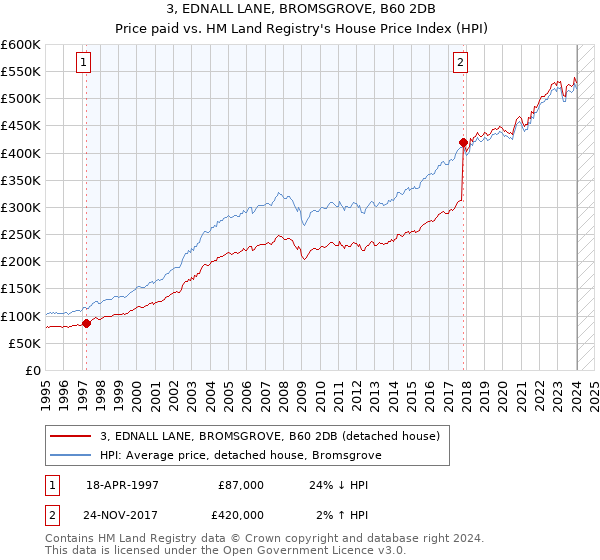 3, EDNALL LANE, BROMSGROVE, B60 2DB: Price paid vs HM Land Registry's House Price Index