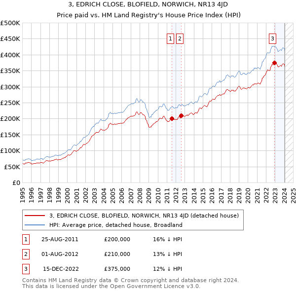 3, EDRICH CLOSE, BLOFIELD, NORWICH, NR13 4JD: Price paid vs HM Land Registry's House Price Index