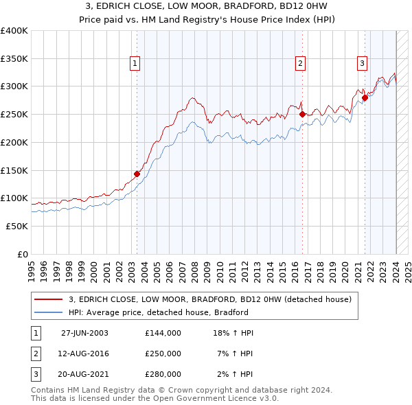 3, EDRICH CLOSE, LOW MOOR, BRADFORD, BD12 0HW: Price paid vs HM Land Registry's House Price Index