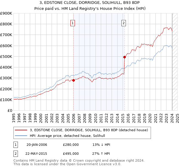 3, EDSTONE CLOSE, DORRIDGE, SOLIHULL, B93 8DP: Price paid vs HM Land Registry's House Price Index