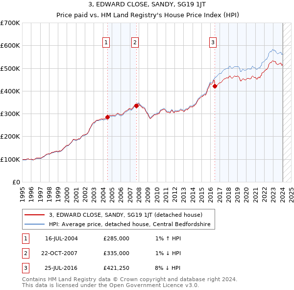 3, EDWARD CLOSE, SANDY, SG19 1JT: Price paid vs HM Land Registry's House Price Index
