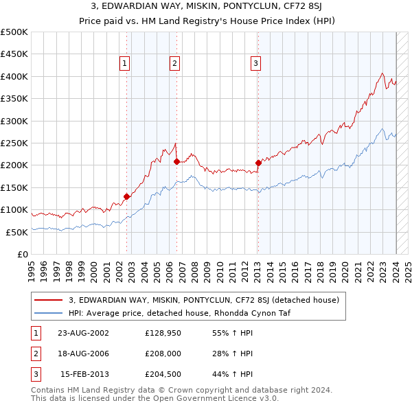 3, EDWARDIAN WAY, MISKIN, PONTYCLUN, CF72 8SJ: Price paid vs HM Land Registry's House Price Index