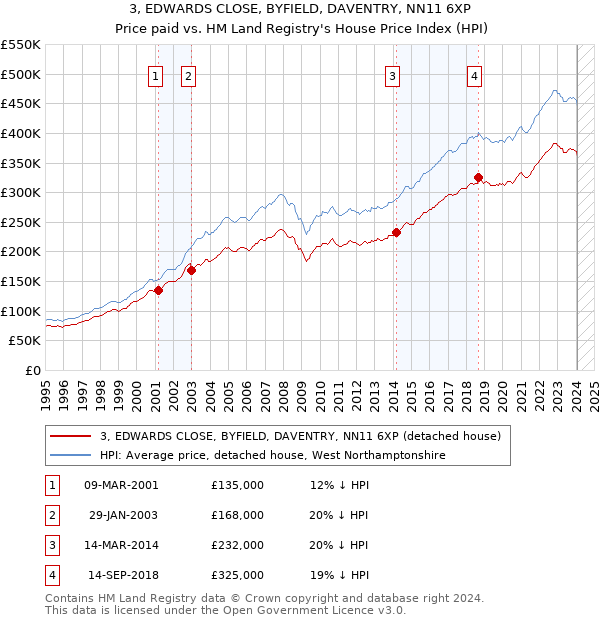 3, EDWARDS CLOSE, BYFIELD, DAVENTRY, NN11 6XP: Price paid vs HM Land Registry's House Price Index