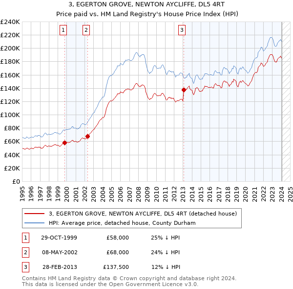3, EGERTON GROVE, NEWTON AYCLIFFE, DL5 4RT: Price paid vs HM Land Registry's House Price Index