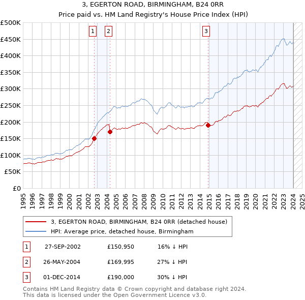 3, EGERTON ROAD, BIRMINGHAM, B24 0RR: Price paid vs HM Land Registry's House Price Index