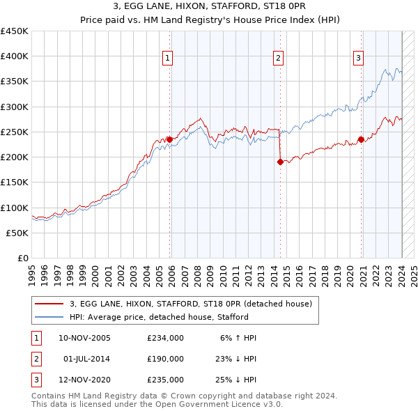 3, EGG LANE, HIXON, STAFFORD, ST18 0PR: Price paid vs HM Land Registry's House Price Index