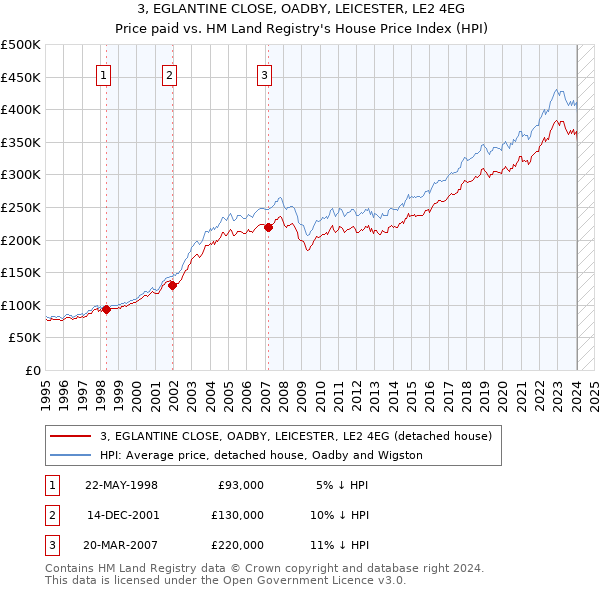 3, EGLANTINE CLOSE, OADBY, LEICESTER, LE2 4EG: Price paid vs HM Land Registry's House Price Index