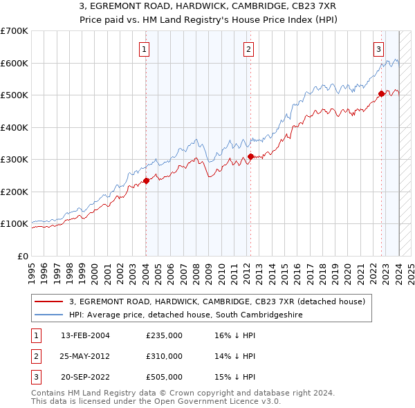 3, EGREMONT ROAD, HARDWICK, CAMBRIDGE, CB23 7XR: Price paid vs HM Land Registry's House Price Index