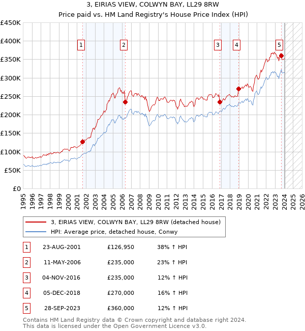 3, EIRIAS VIEW, COLWYN BAY, LL29 8RW: Price paid vs HM Land Registry's House Price Index