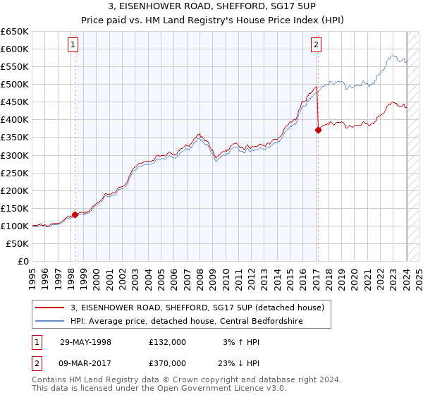 3, EISENHOWER ROAD, SHEFFORD, SG17 5UP: Price paid vs HM Land Registry's House Price Index