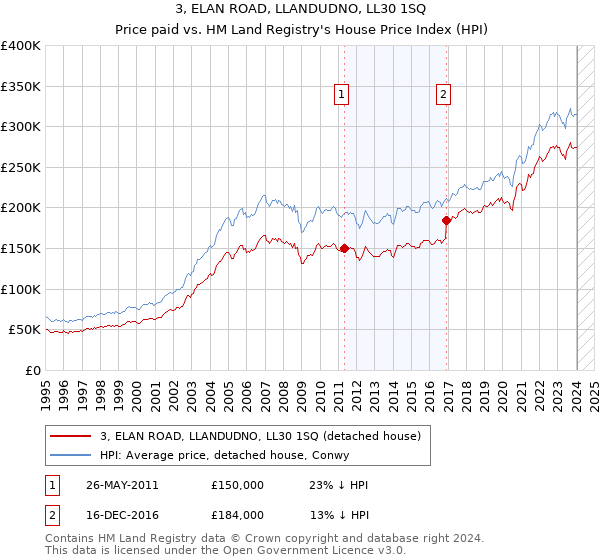 3, ELAN ROAD, LLANDUDNO, LL30 1SQ: Price paid vs HM Land Registry's House Price Index