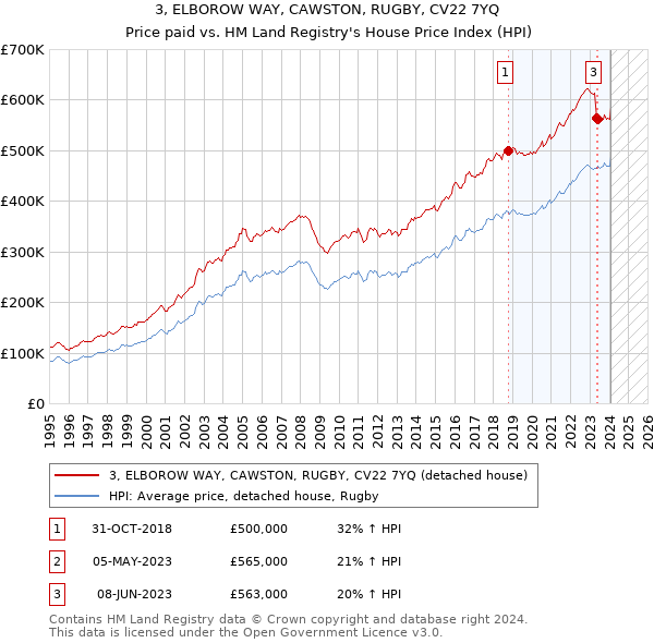 3, ELBOROW WAY, CAWSTON, RUGBY, CV22 7YQ: Price paid vs HM Land Registry's House Price Index