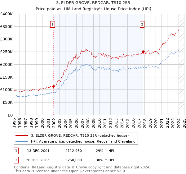 3, ELDER GROVE, REDCAR, TS10 2SR: Price paid vs HM Land Registry's House Price Index