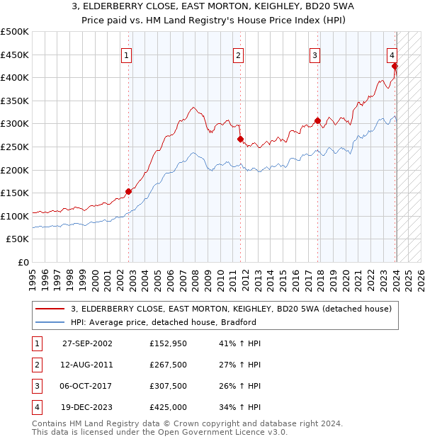 3, ELDERBERRY CLOSE, EAST MORTON, KEIGHLEY, BD20 5WA: Price paid vs HM Land Registry's House Price Index