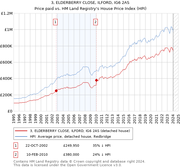 3, ELDERBERRY CLOSE, ILFORD, IG6 2AS: Price paid vs HM Land Registry's House Price Index