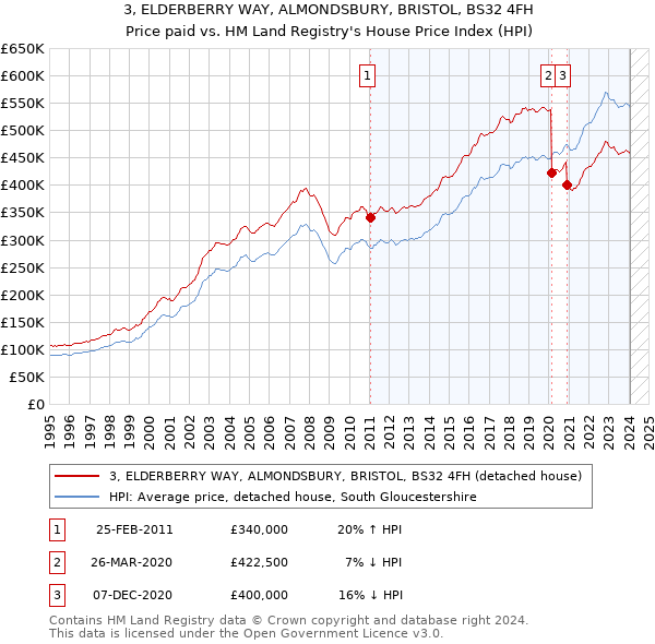 3, ELDERBERRY WAY, ALMONDSBURY, BRISTOL, BS32 4FH: Price paid vs HM Land Registry's House Price Index