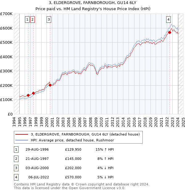 3, ELDERGROVE, FARNBOROUGH, GU14 6LY: Price paid vs HM Land Registry's House Price Index