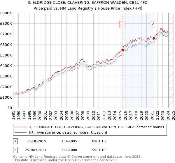 3, ELDRIDGE CLOSE, CLAVERING, SAFFRON WALDEN, CB11 4FZ: Price paid vs HM Land Registry's House Price Index