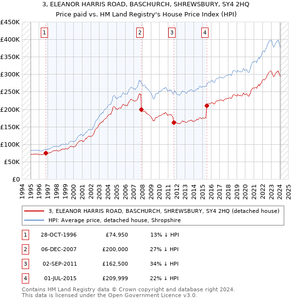 3, ELEANOR HARRIS ROAD, BASCHURCH, SHREWSBURY, SY4 2HQ: Price paid vs HM Land Registry's House Price Index