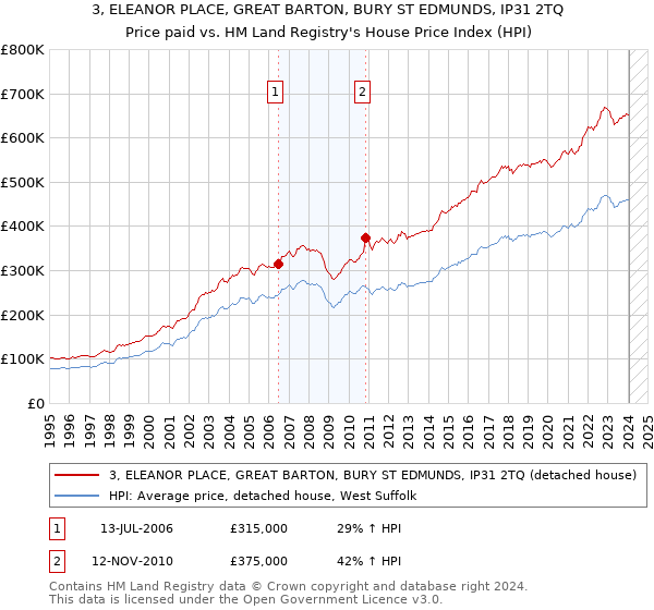 3, ELEANOR PLACE, GREAT BARTON, BURY ST EDMUNDS, IP31 2TQ: Price paid vs HM Land Registry's House Price Index