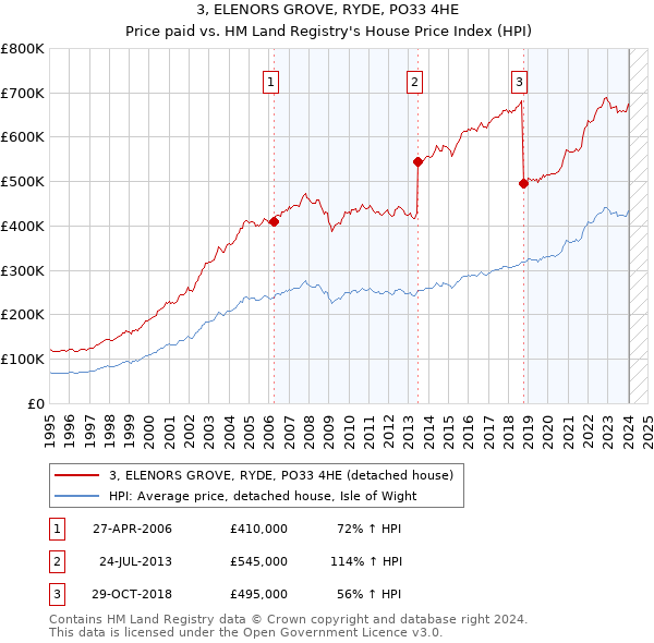 3, ELENORS GROVE, RYDE, PO33 4HE: Price paid vs HM Land Registry's House Price Index