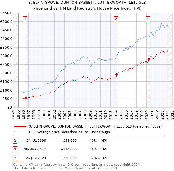 3, ELFIN GROVE, DUNTON BASSETT, LUTTERWORTH, LE17 5LB: Price paid vs HM Land Registry's House Price Index