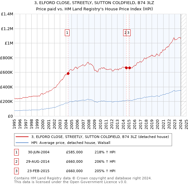 3, ELFORD CLOSE, STREETLY, SUTTON COLDFIELD, B74 3LZ: Price paid vs HM Land Registry's House Price Index