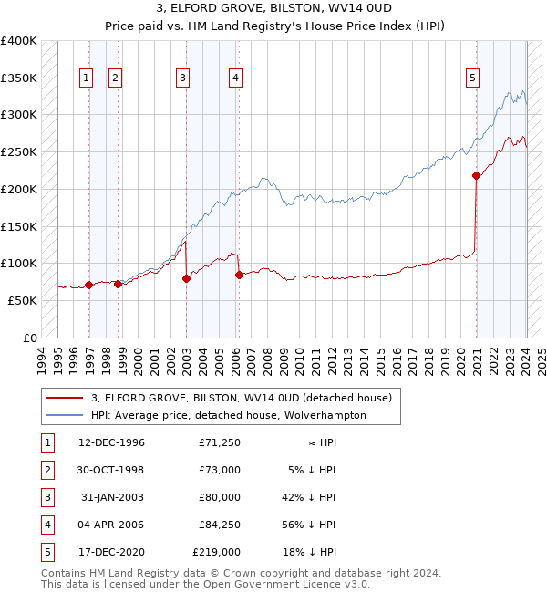 3, ELFORD GROVE, BILSTON, WV14 0UD: Price paid vs HM Land Registry's House Price Index