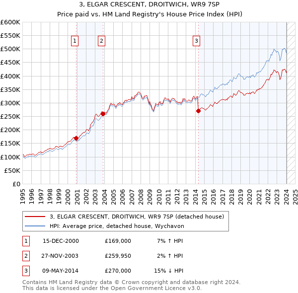 3, ELGAR CRESCENT, DROITWICH, WR9 7SP: Price paid vs HM Land Registry's House Price Index