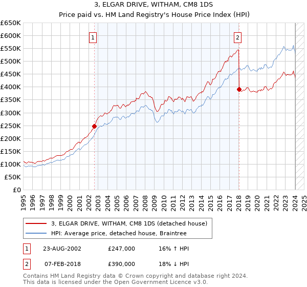 3, ELGAR DRIVE, WITHAM, CM8 1DS: Price paid vs HM Land Registry's House Price Index