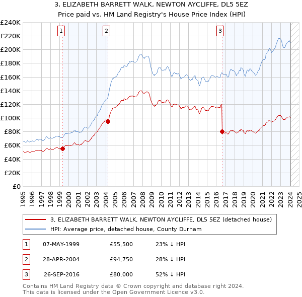 3, ELIZABETH BARRETT WALK, NEWTON AYCLIFFE, DL5 5EZ: Price paid vs HM Land Registry's House Price Index