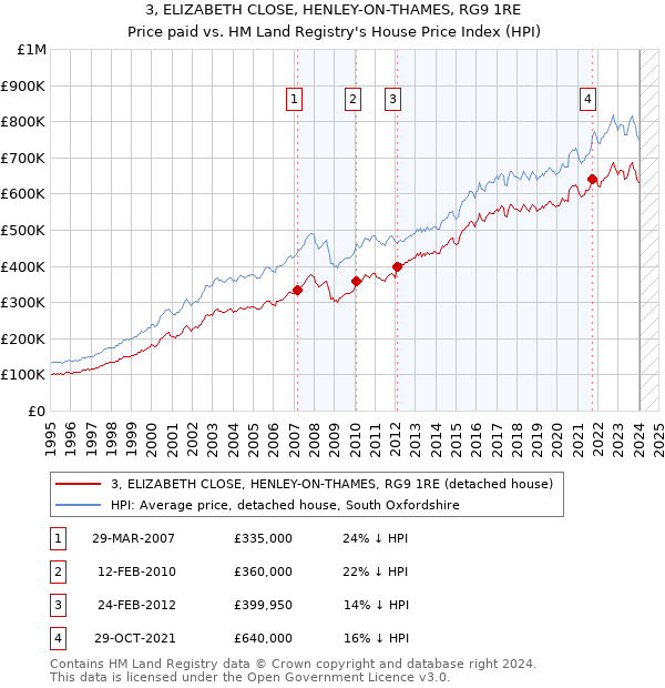 3, ELIZABETH CLOSE, HENLEY-ON-THAMES, RG9 1RE: Price paid vs HM Land Registry's House Price Index