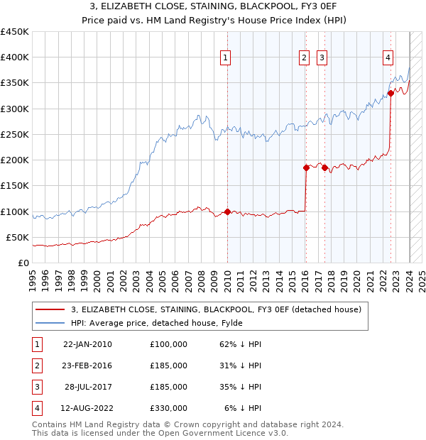 3, ELIZABETH CLOSE, STAINING, BLACKPOOL, FY3 0EF: Price paid vs HM Land Registry's House Price Index