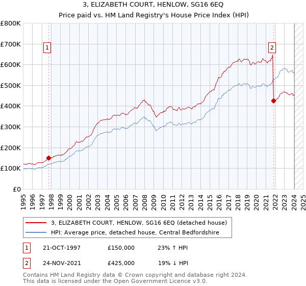 3, ELIZABETH COURT, HENLOW, SG16 6EQ: Price paid vs HM Land Registry's House Price Index