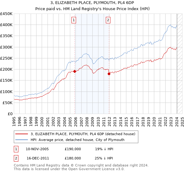 3, ELIZABETH PLACE, PLYMOUTH, PL4 6DP: Price paid vs HM Land Registry's House Price Index