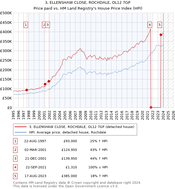 3, ELLENSHAW CLOSE, ROCHDALE, OL12 7GP: Price paid vs HM Land Registry's House Price Index