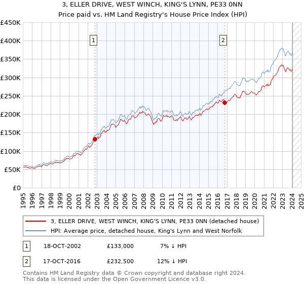 3, ELLER DRIVE, WEST WINCH, KING'S LYNN, PE33 0NN: Price paid vs HM Land Registry's House Price Index