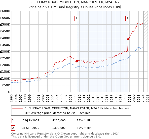 3, ELLERAY ROAD, MIDDLETON, MANCHESTER, M24 1NY: Price paid vs HM Land Registry's House Price Index