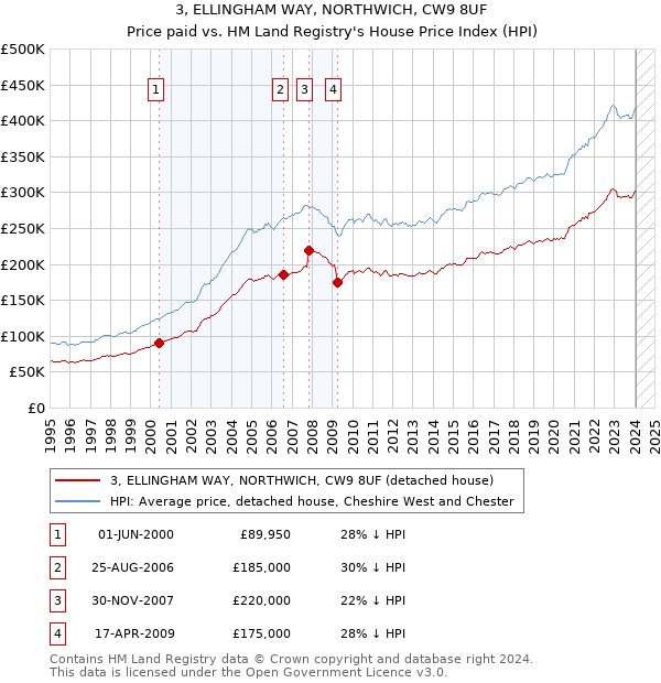 3, ELLINGHAM WAY, NORTHWICH, CW9 8UF: Price paid vs HM Land Registry's House Price Index
